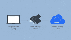 If your laptop breaks or gets stolen, the 'Offsite' backup saves you