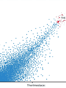 Blue and red data points on a white background, illustrating data visualization in tech marketing.